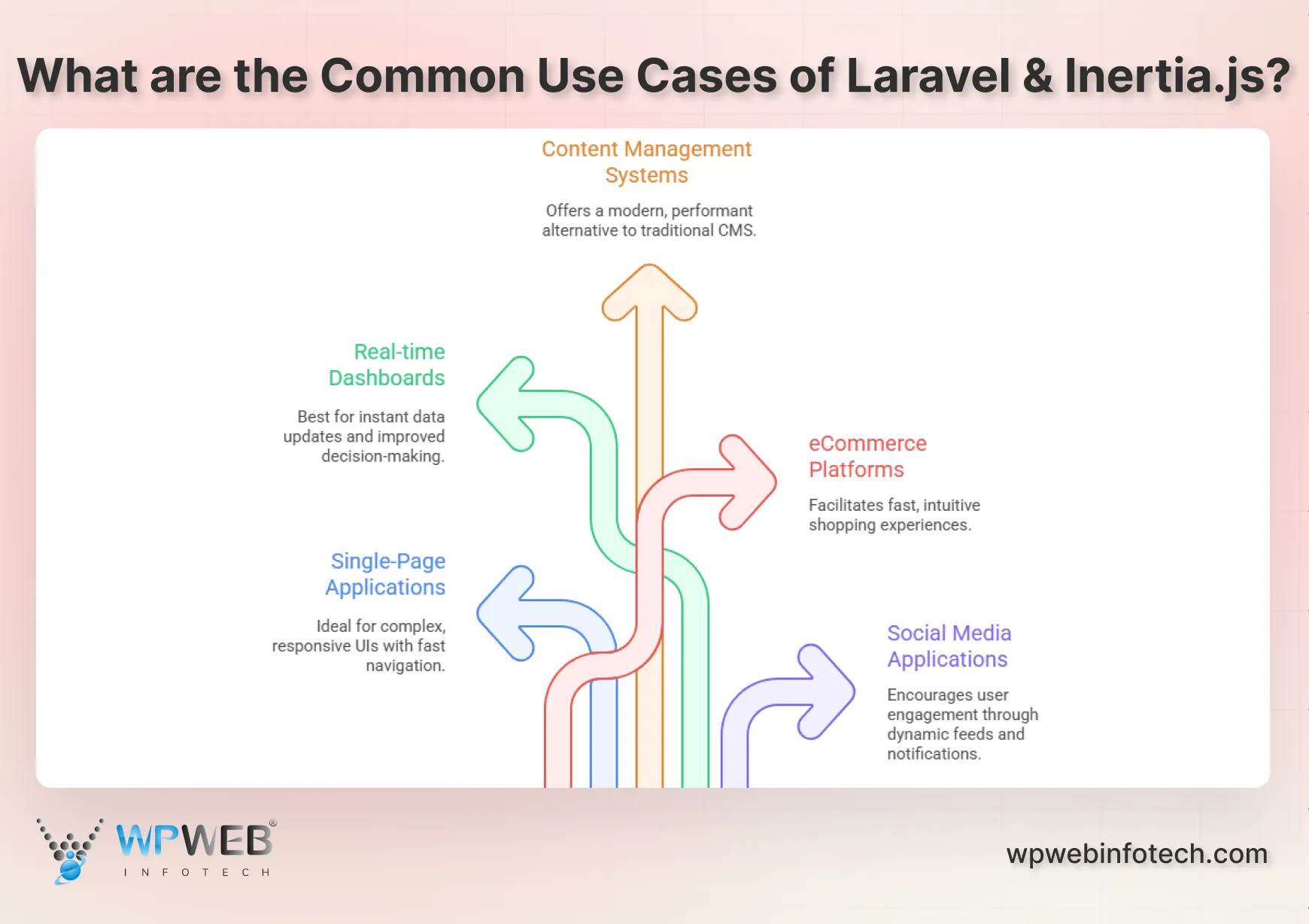what are the common use cases of laravel and inertia