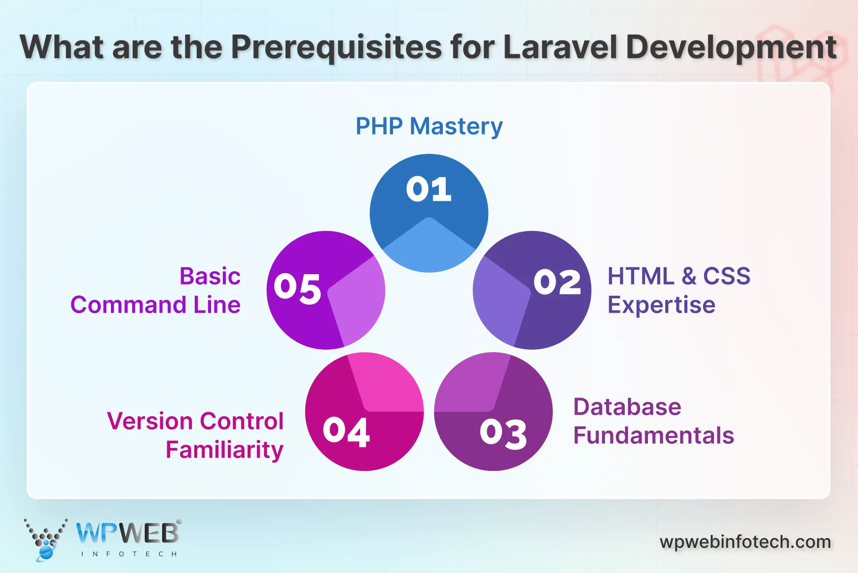 what are the prerequisites for laravel development