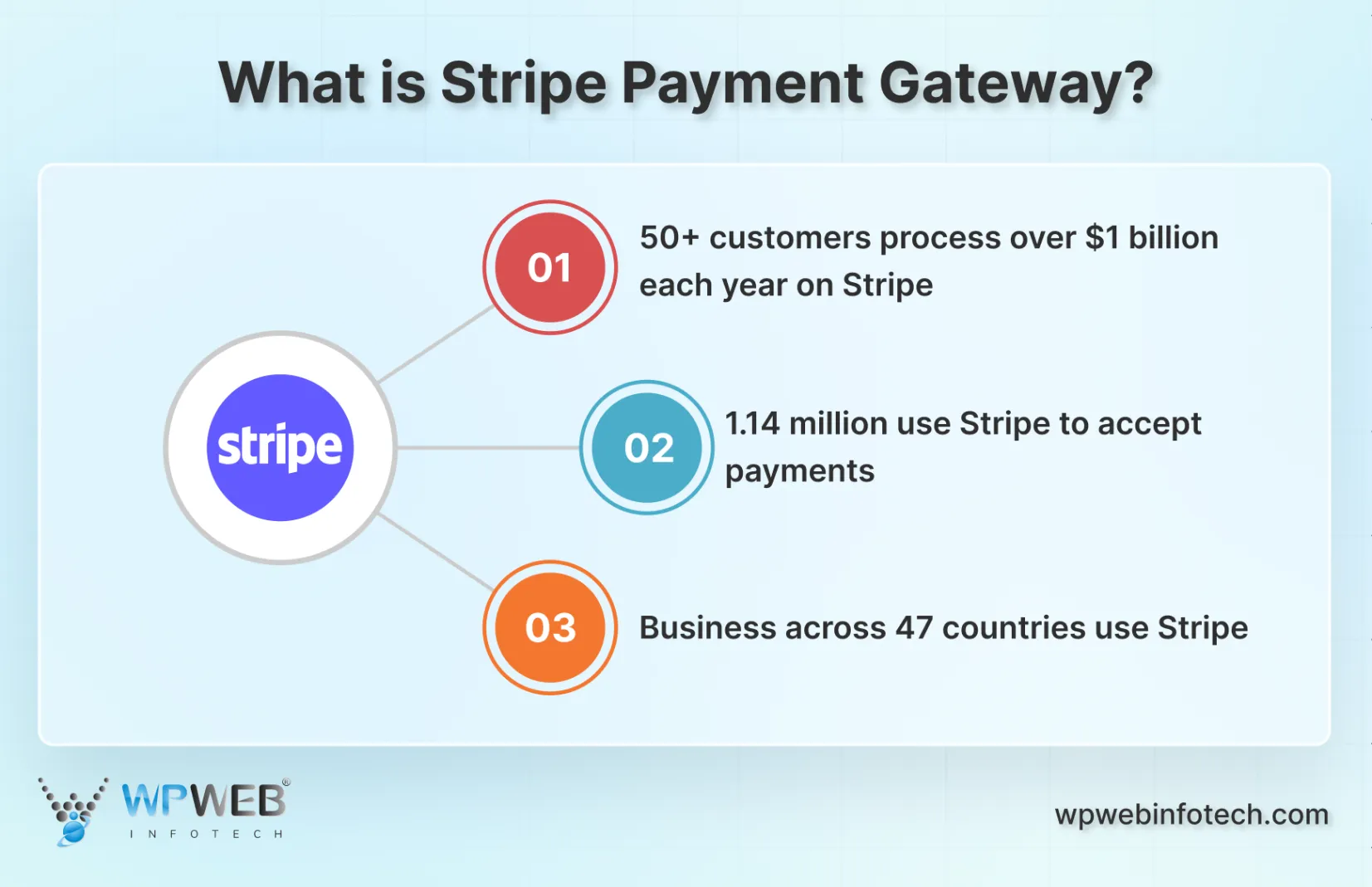 what is stripe payment gateway