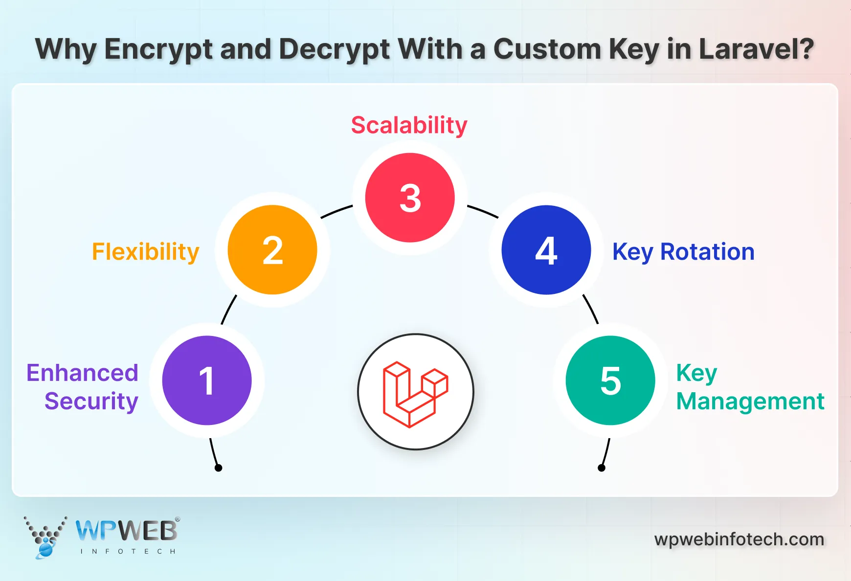 why encrypt and decrypt with a custom key in laravel