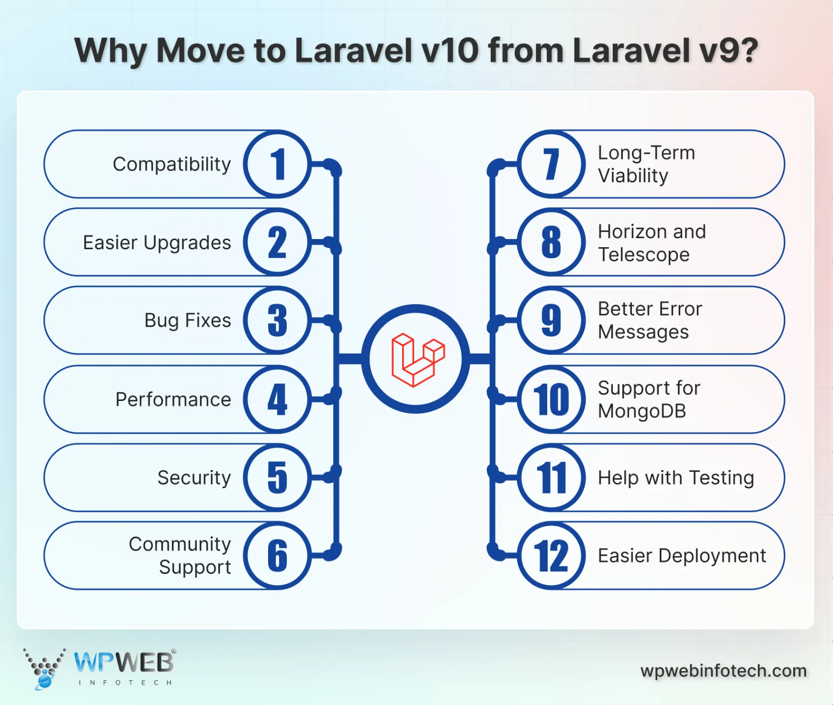 why move to laravel v10 from laravel v9