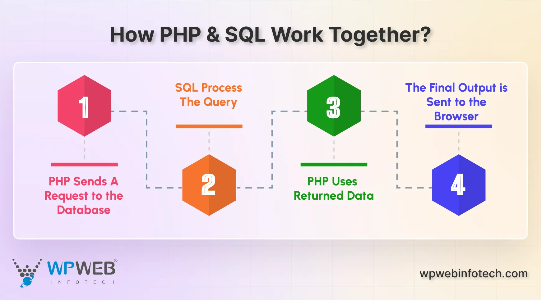 how php and sql work together