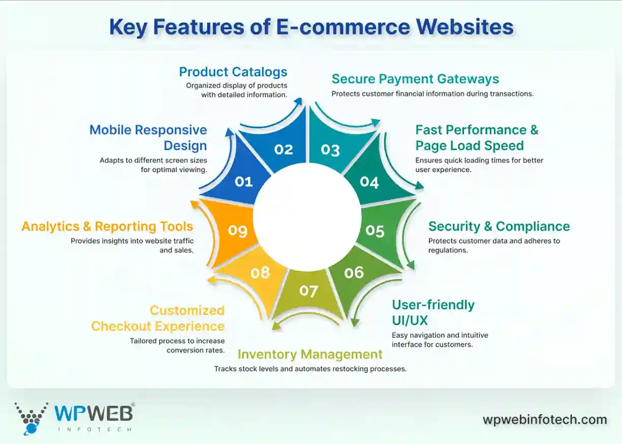 key features of e-commerce websites