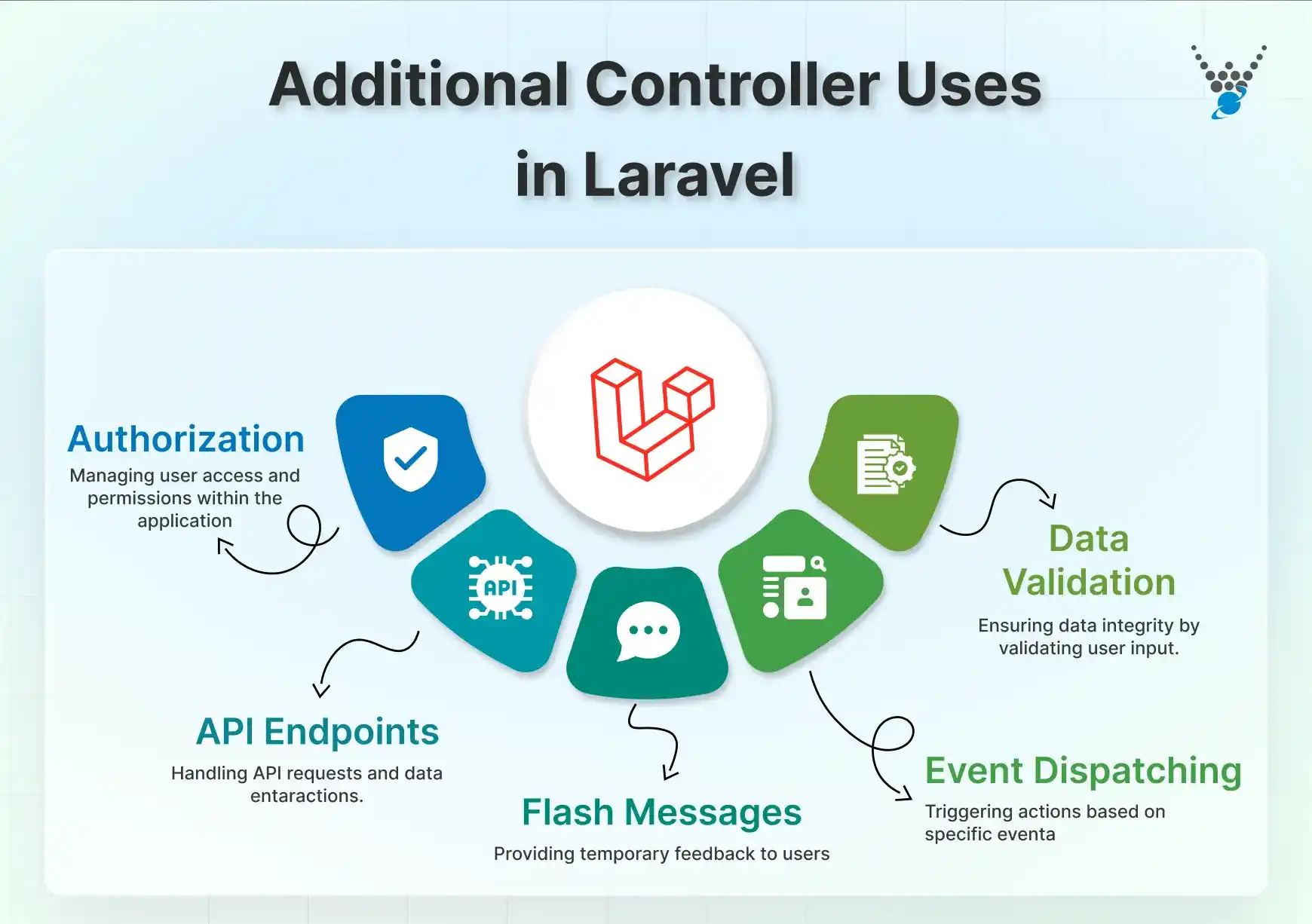 Additional Controller Uses in Laravel