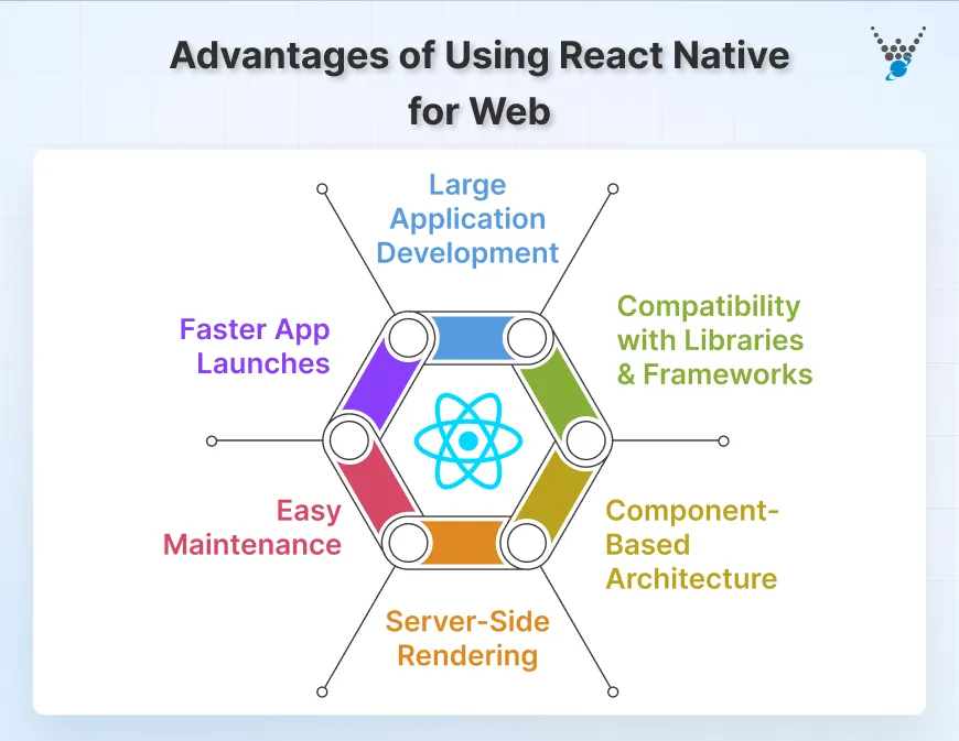 Advantages of Using React Native for Web
