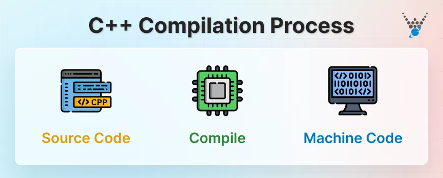 C++ Compilation Process