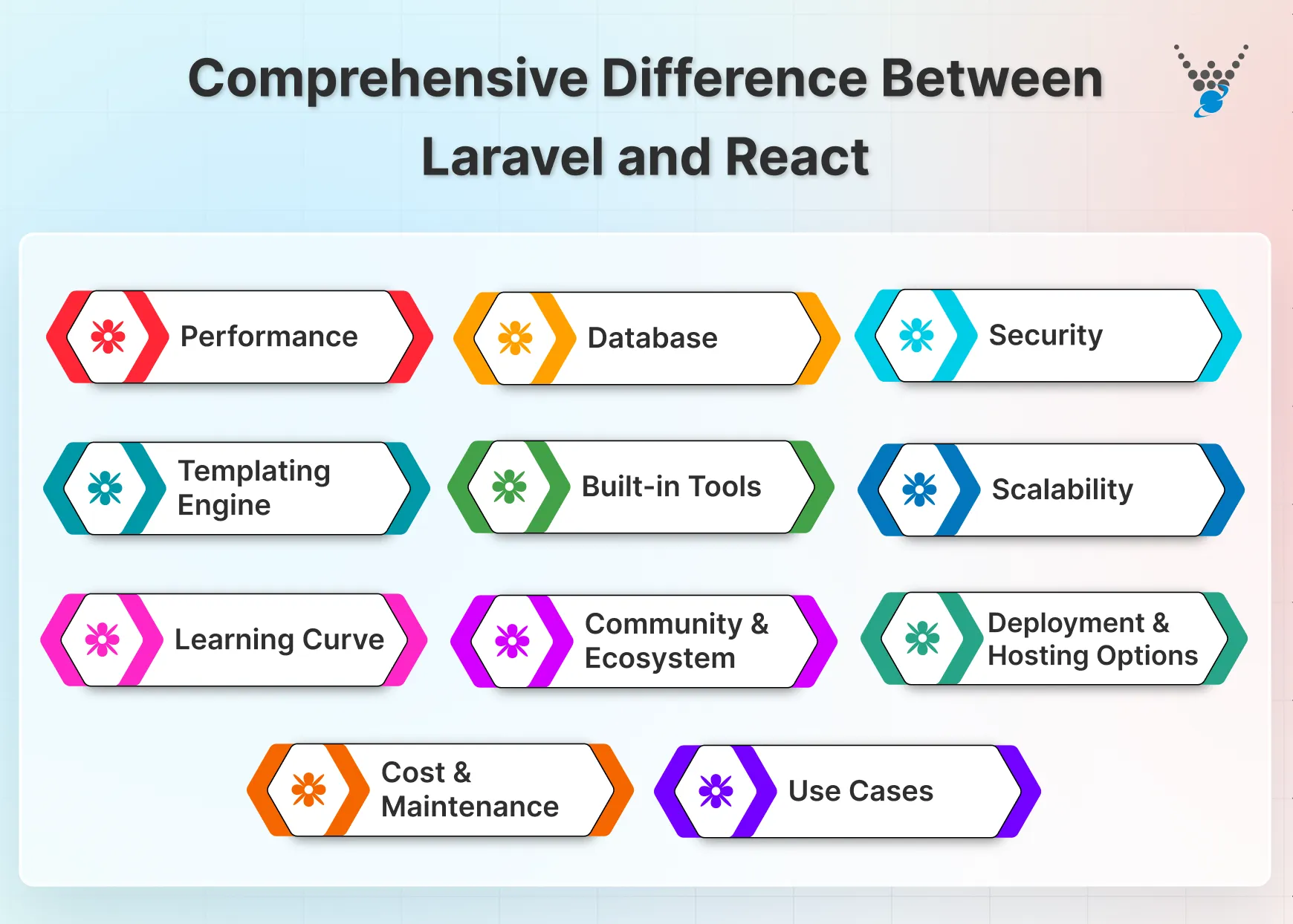 Comprehensive Difference Between Laravel and React