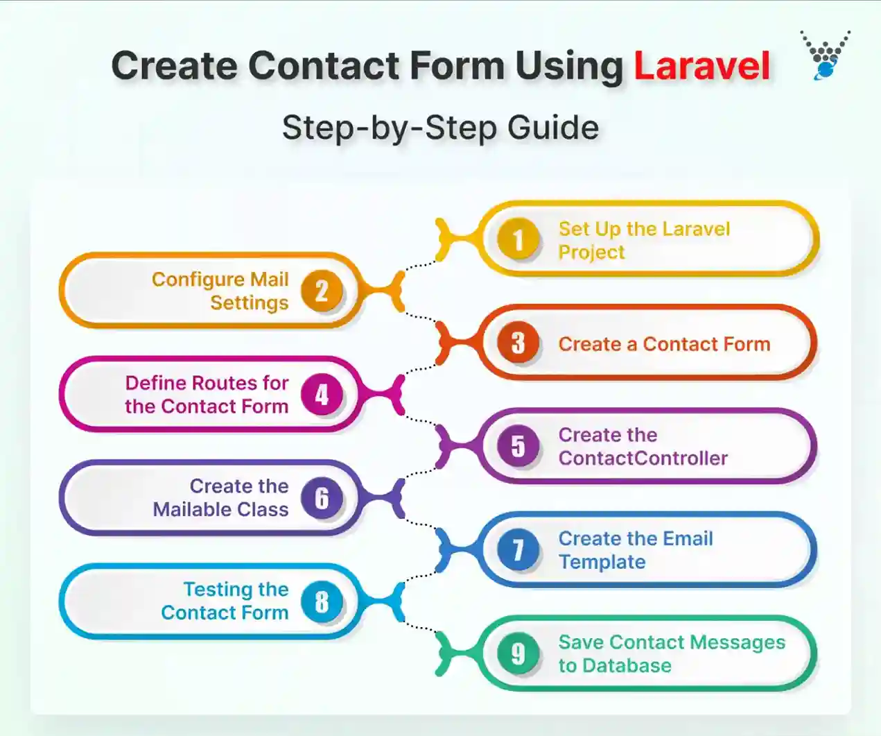 Create Contact Form Using Laravel Step-by-Step Guide