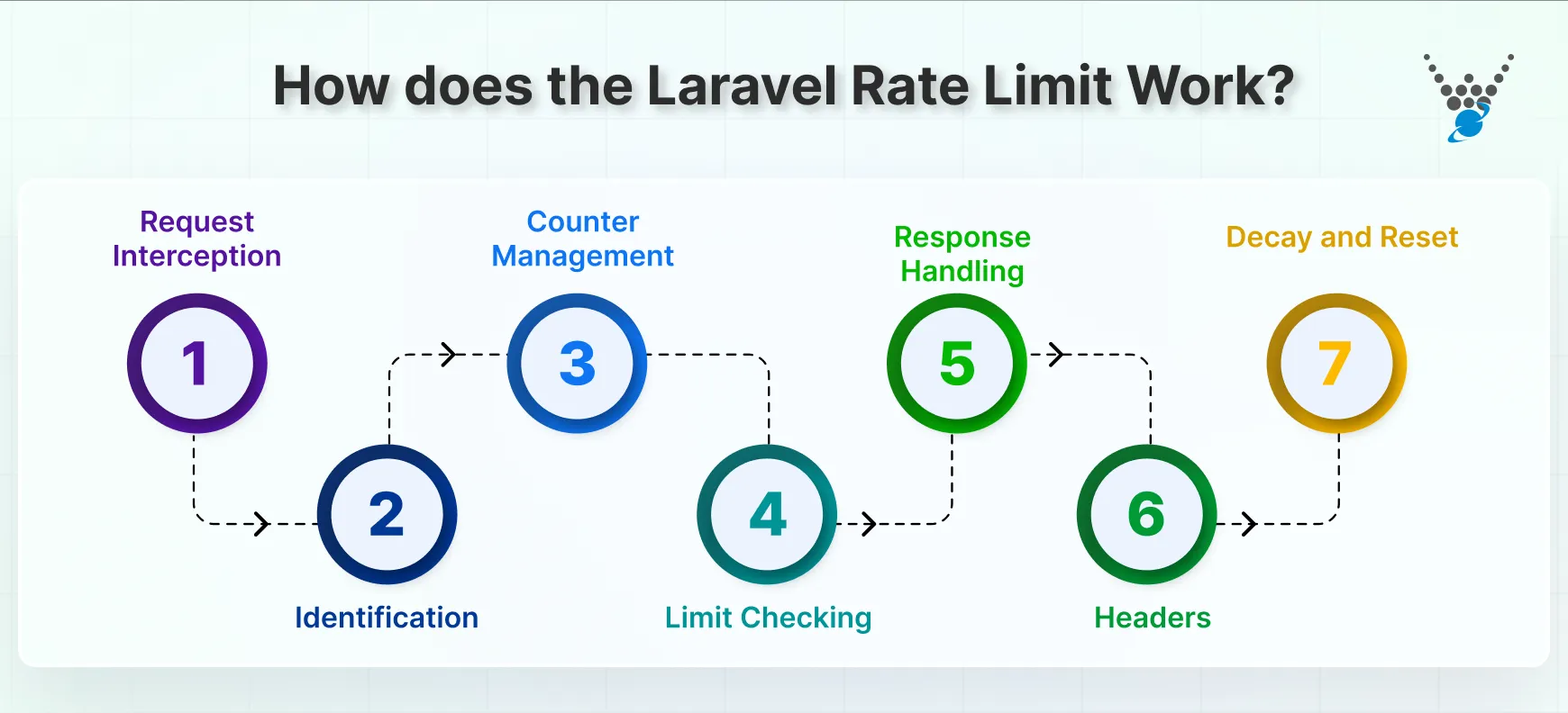 How does the Laravel Rate Limit Work