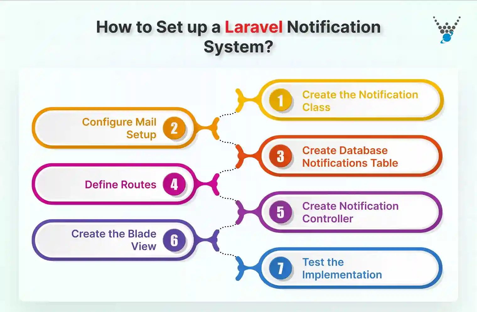 How to Set up a Laravel Notification System