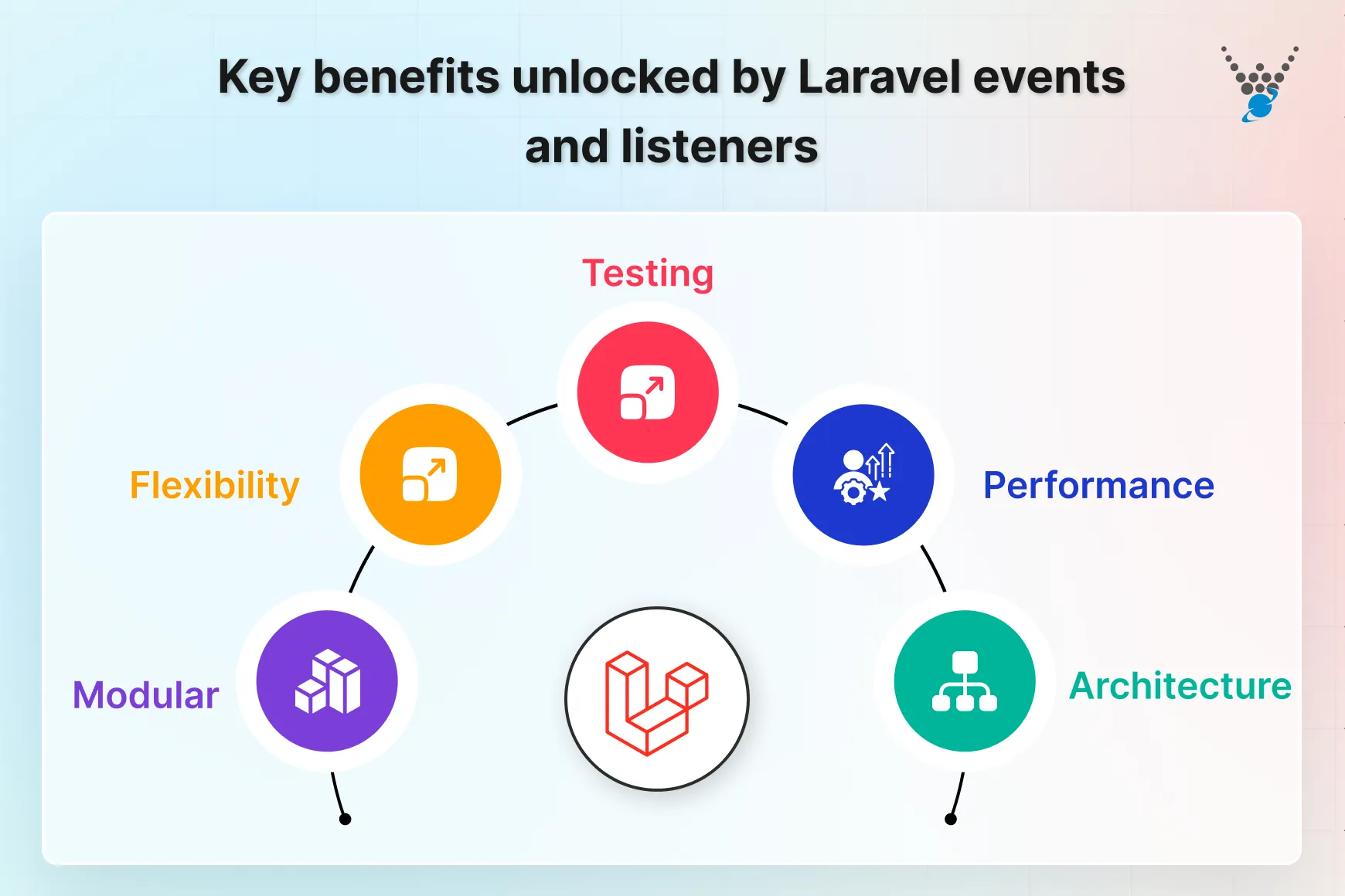 Key benefits unlocked by Laravel events and listeners