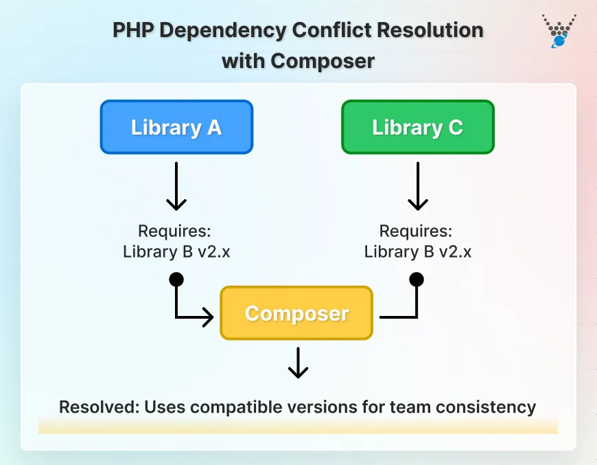 PHP Dependency Conflict Resolution with Composer