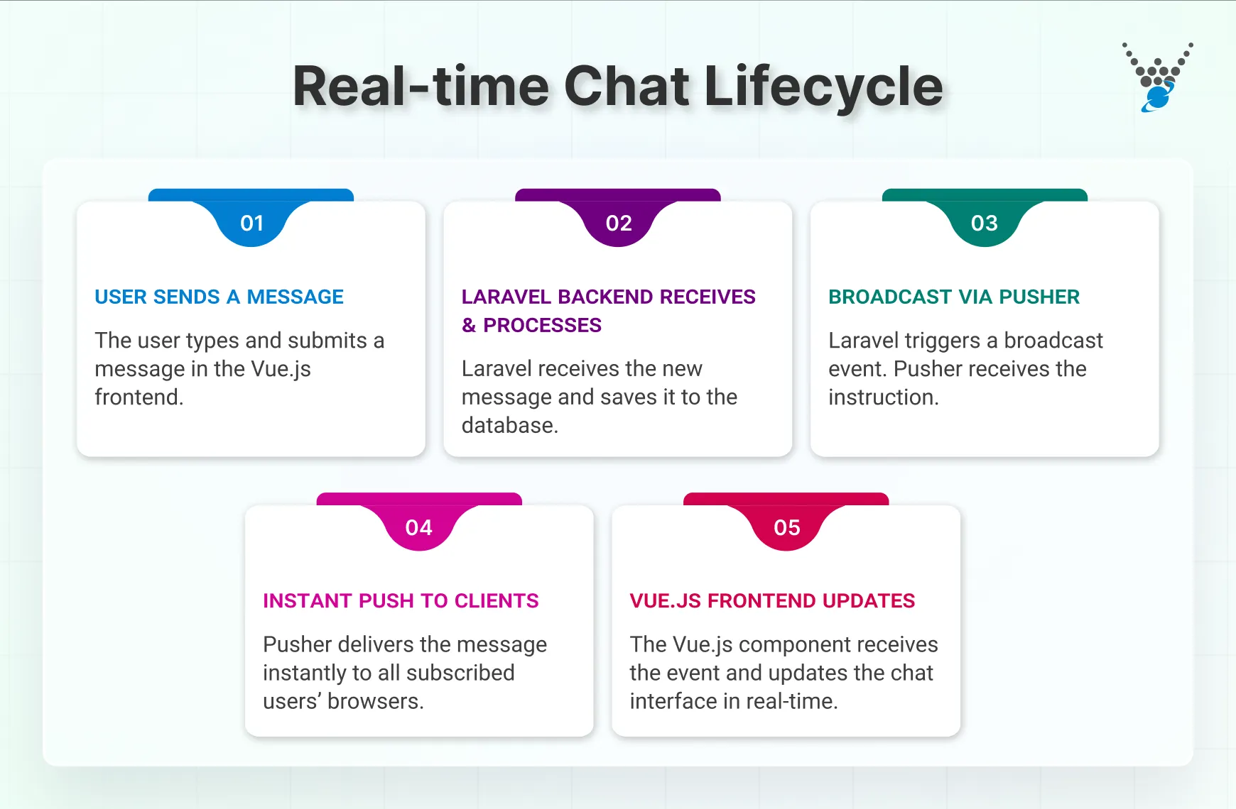 Real-time Chat Lifecycle