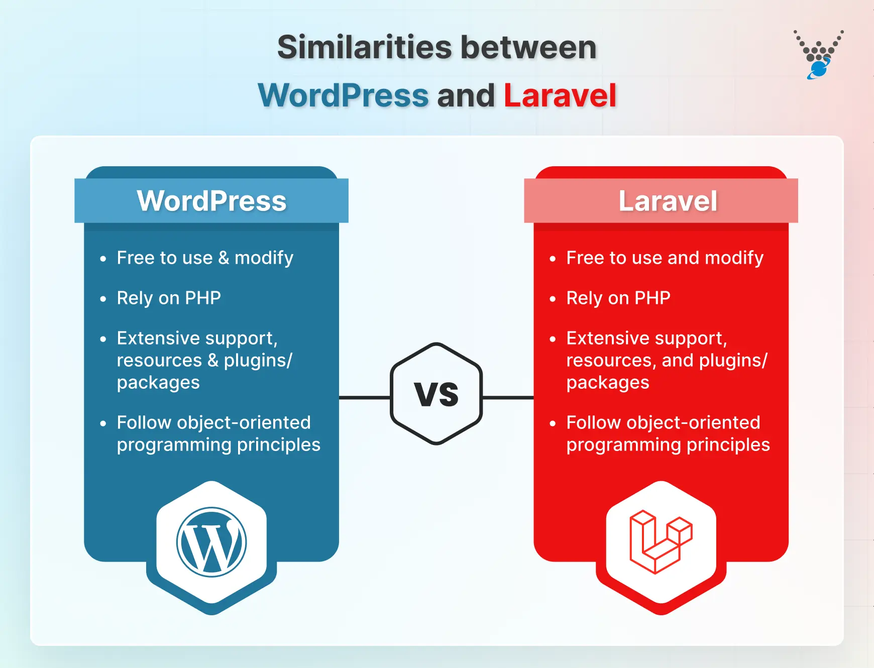 Similarities between WordPress and Laravel