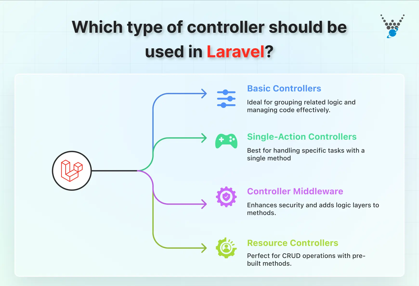Which type of controller should be used in Laravel