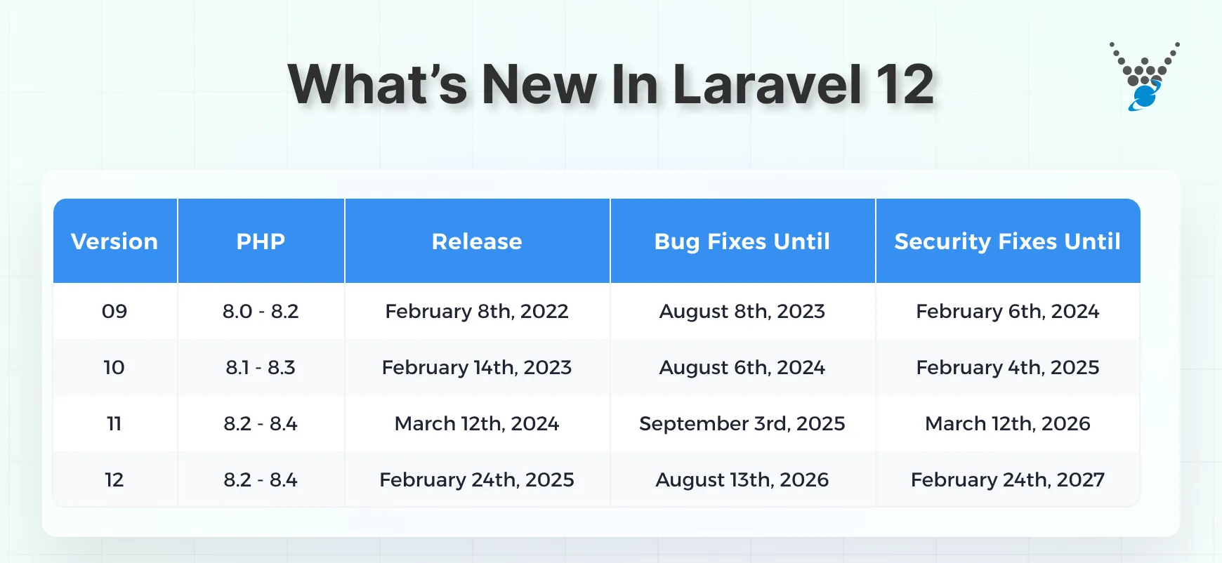 whats new in laravel 12