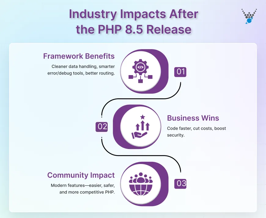 Industry Impacts After the PHP 8