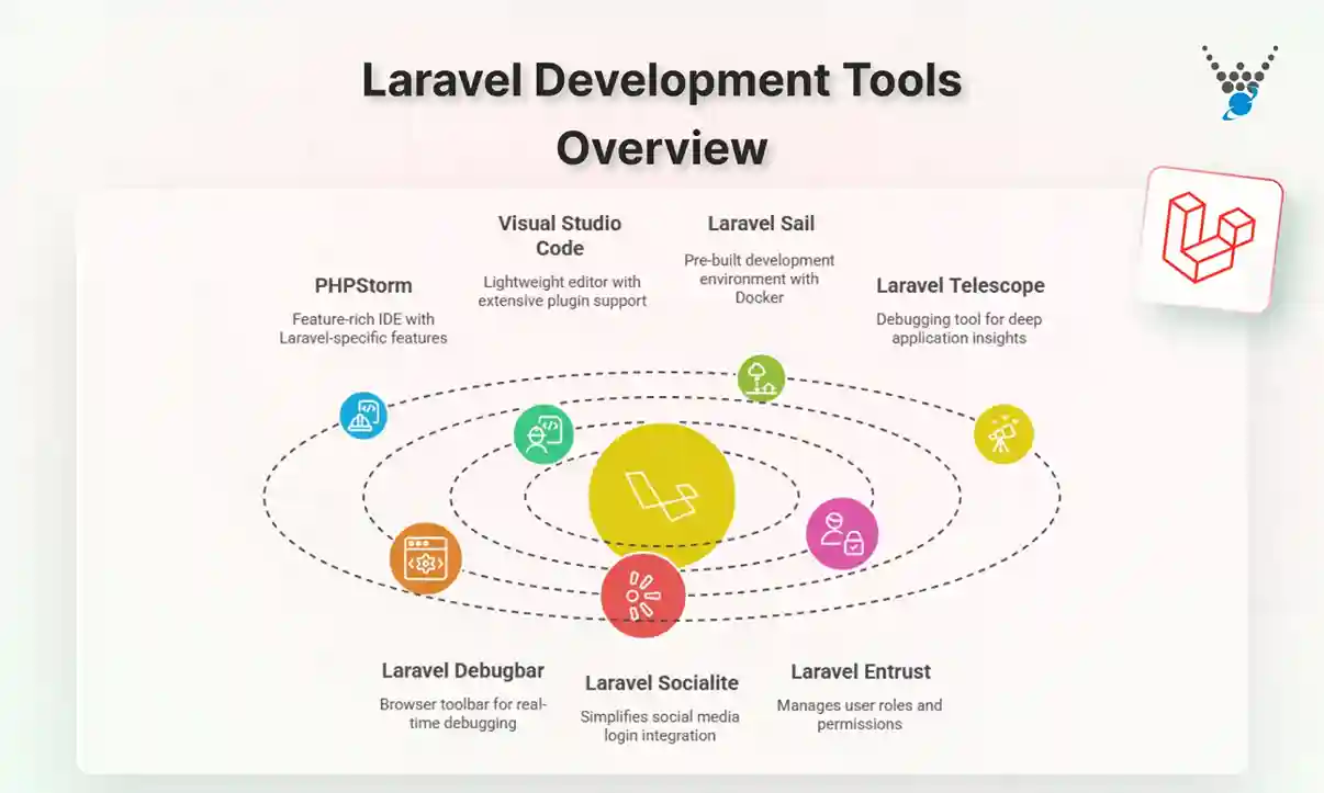 Laravel Development Tools Overview