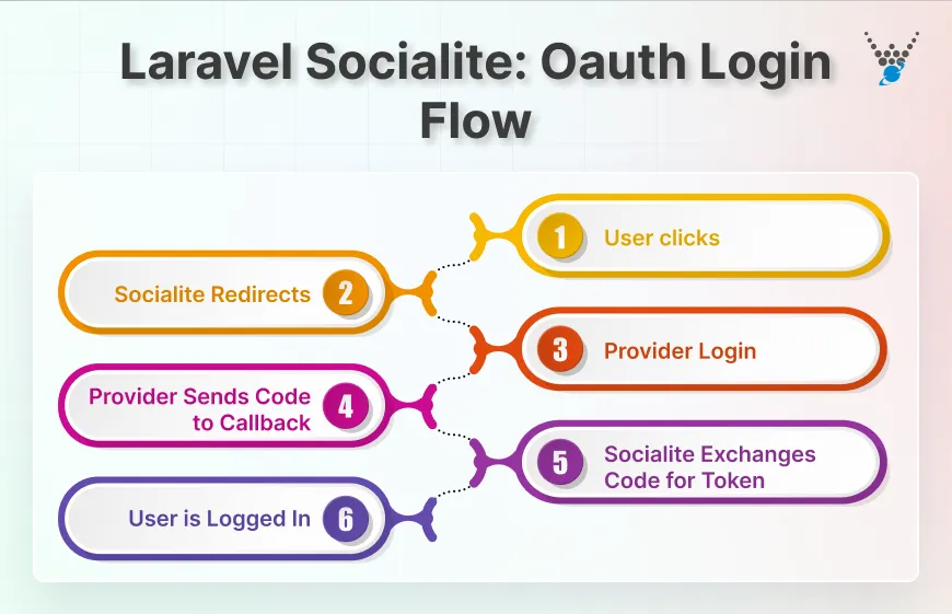 Laravel Socialite_ Oauth Login Flow