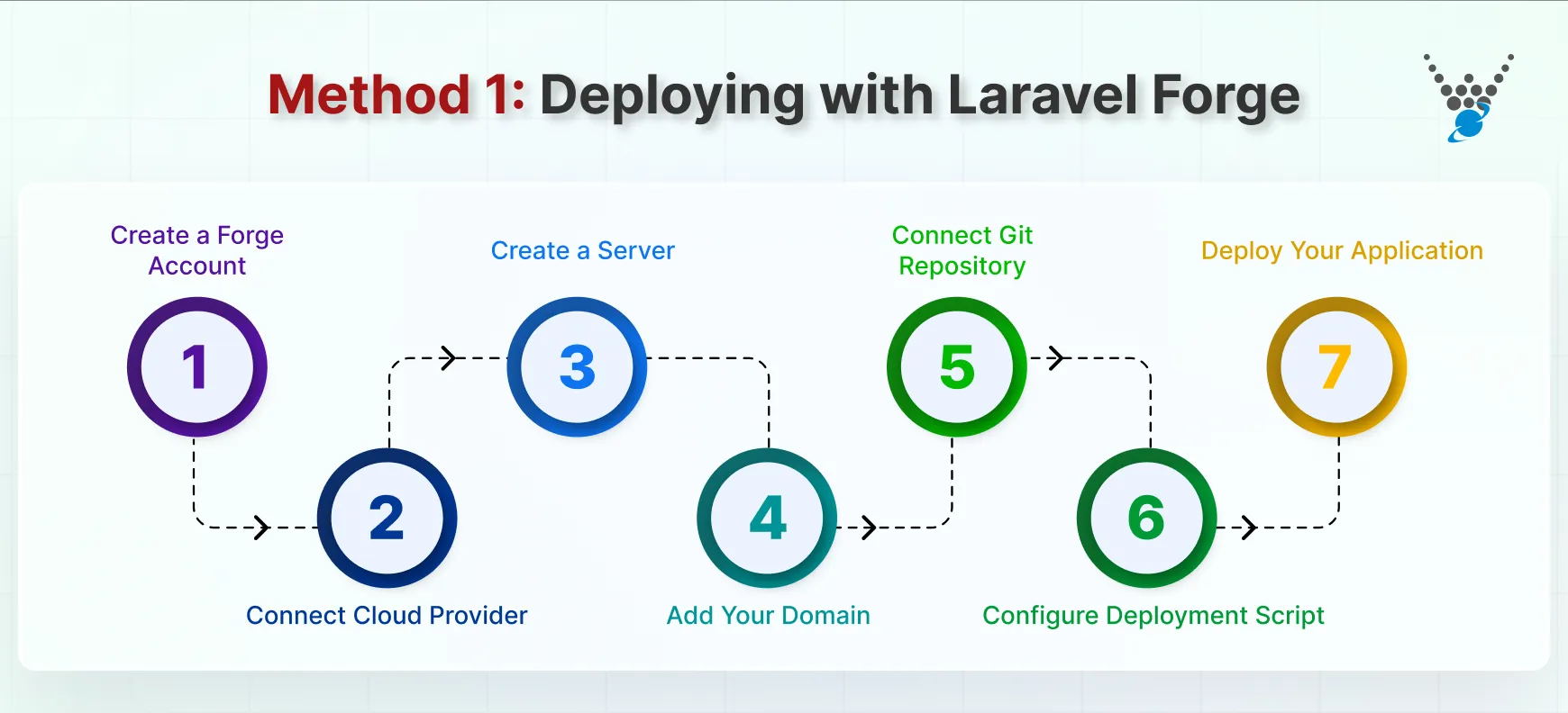 method 1_ deploying with laravel forge