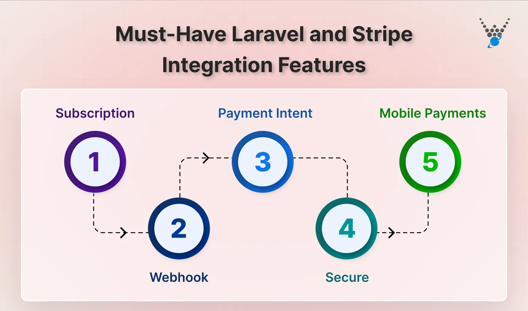 Must-Have Laravel and Stripe Integration Features