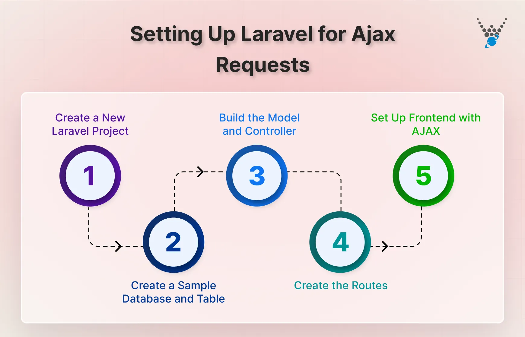 Setting Up Laravel for Ajax Requests