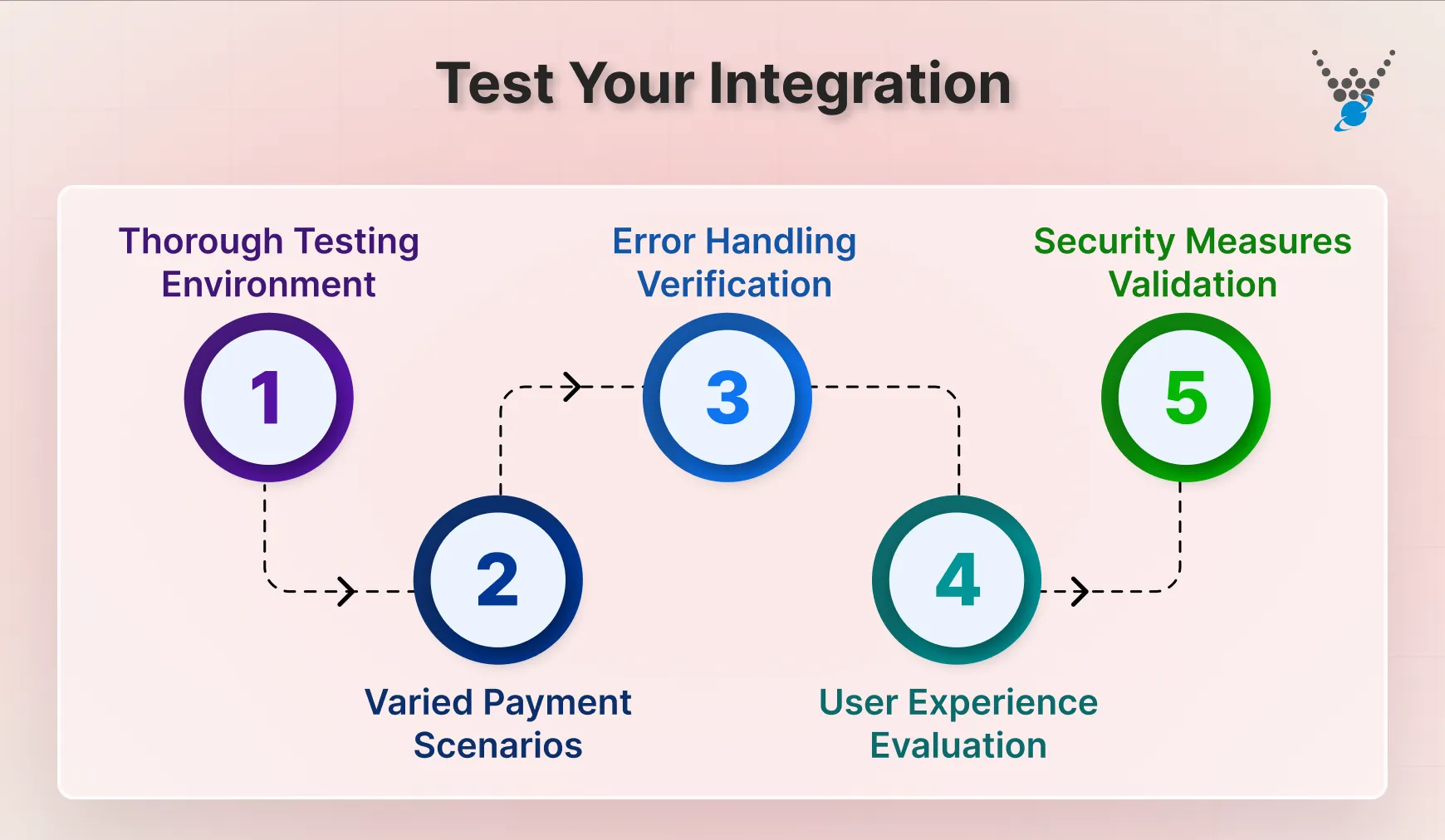 Test Your Integration