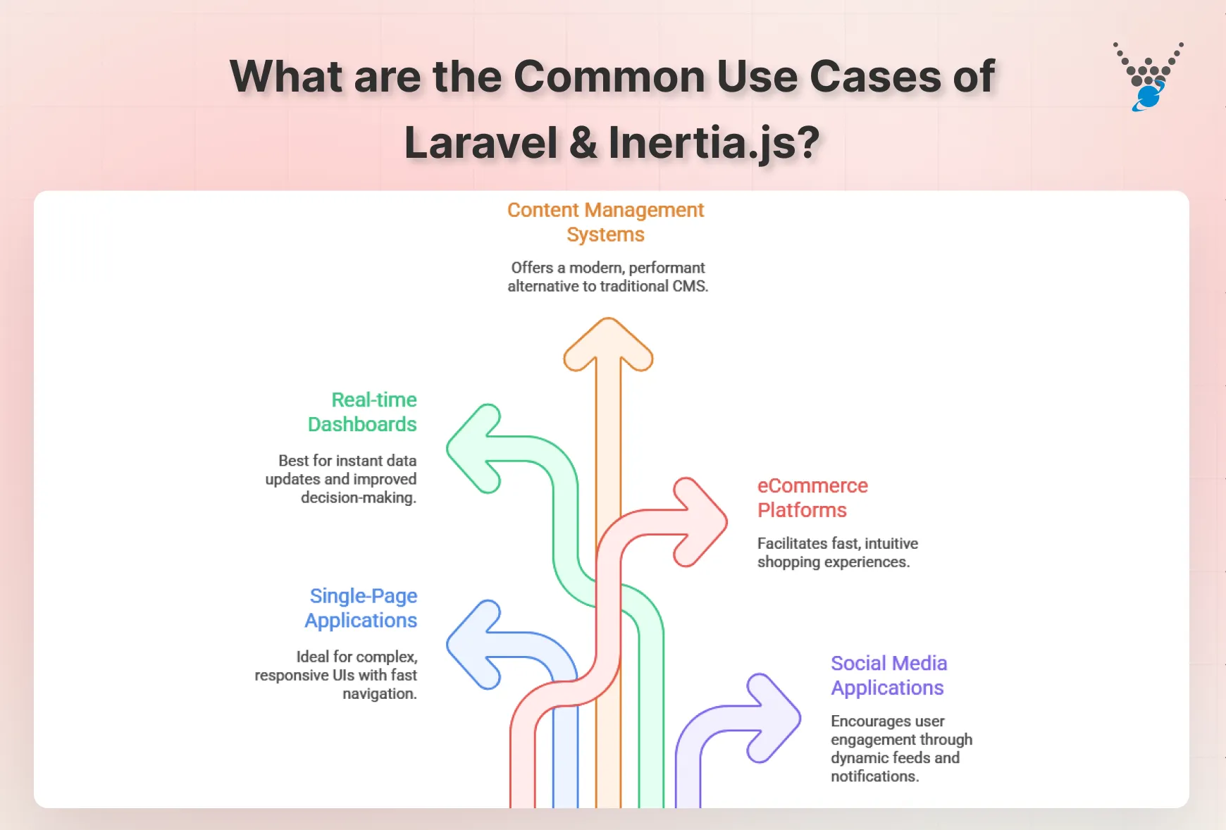 What are the Common Use Cases of Laravel and Inertia