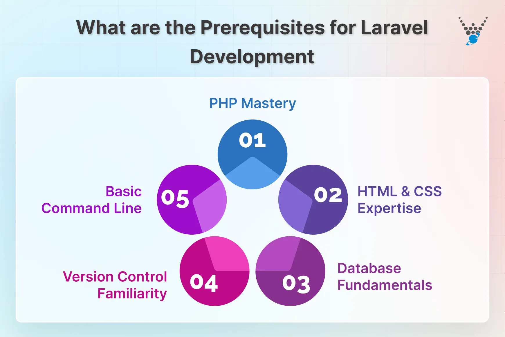 Prerequisites for Laravel Development