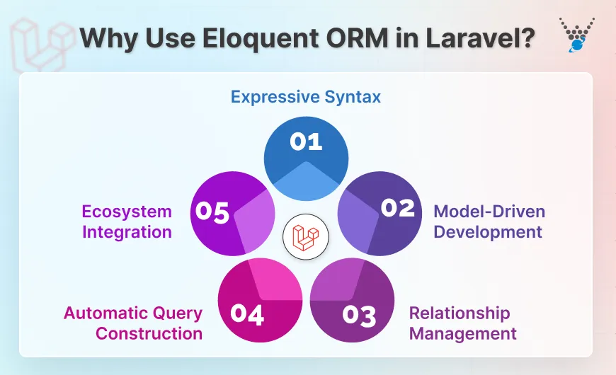 Why Use Eloquent ORM in Laravel