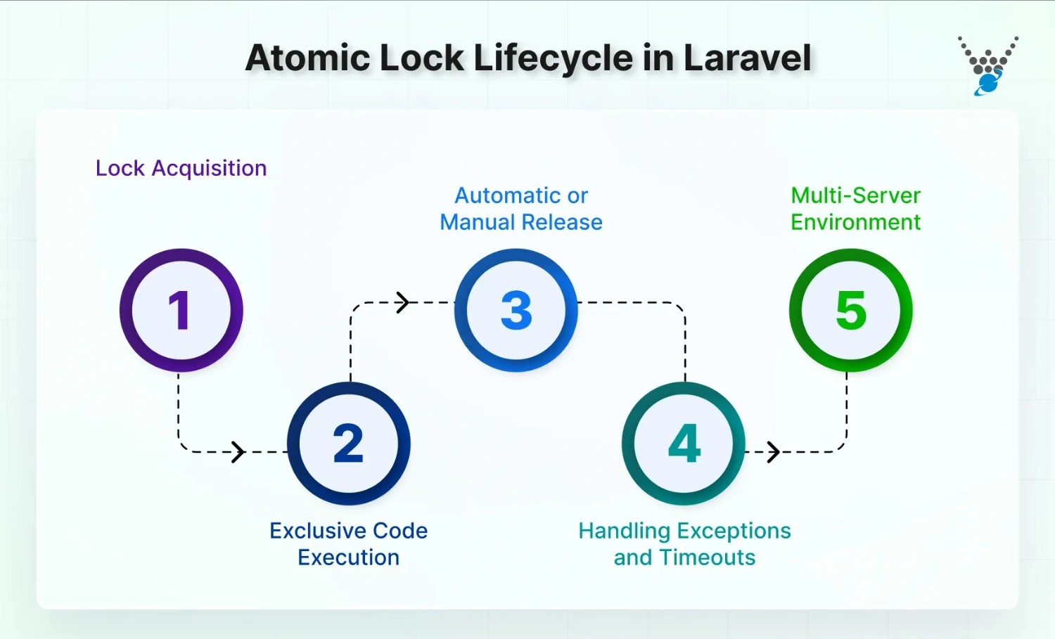 atomic lock lifecycle in laravel
