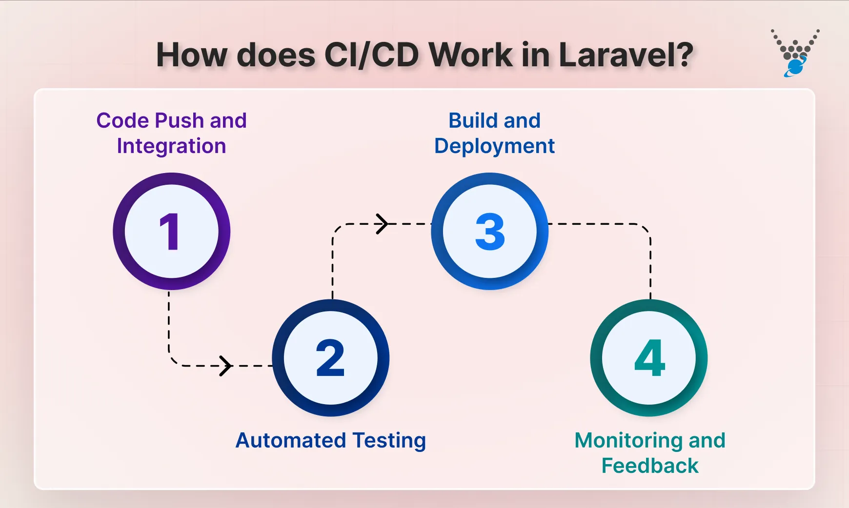 cd work in laravel