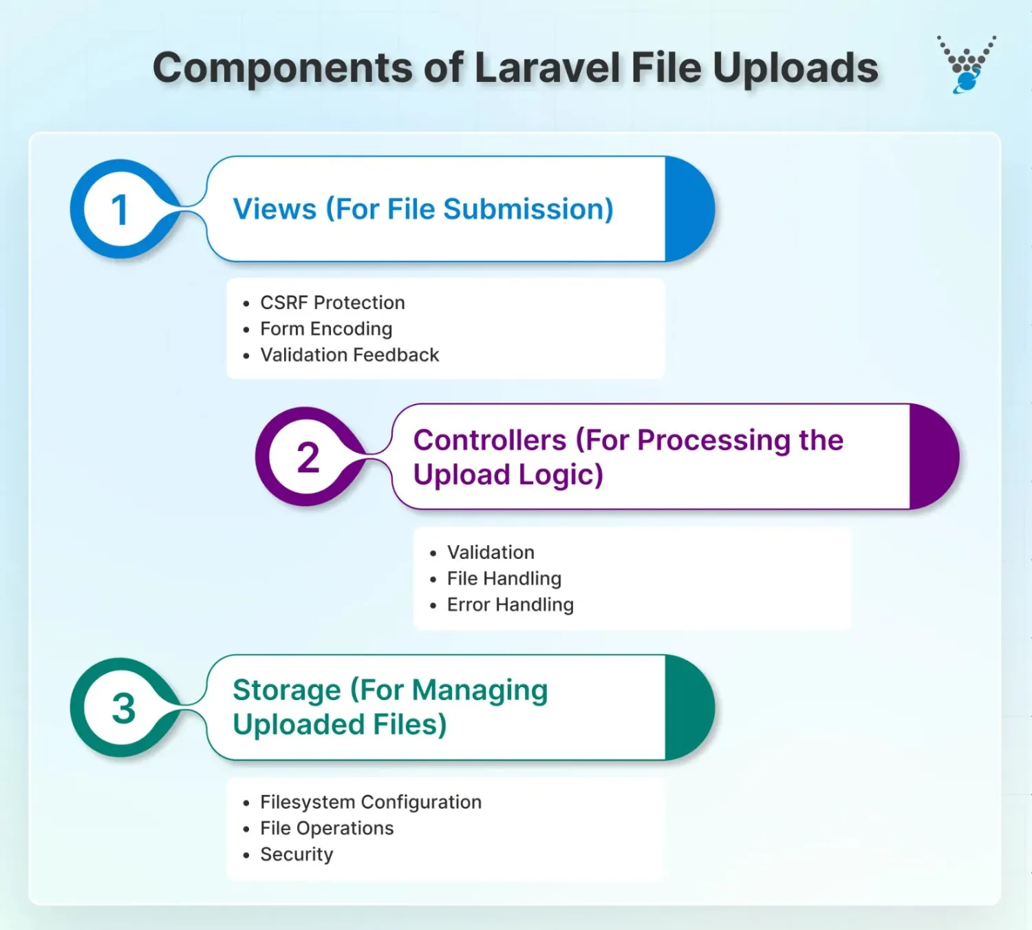 components of laravel file uploads