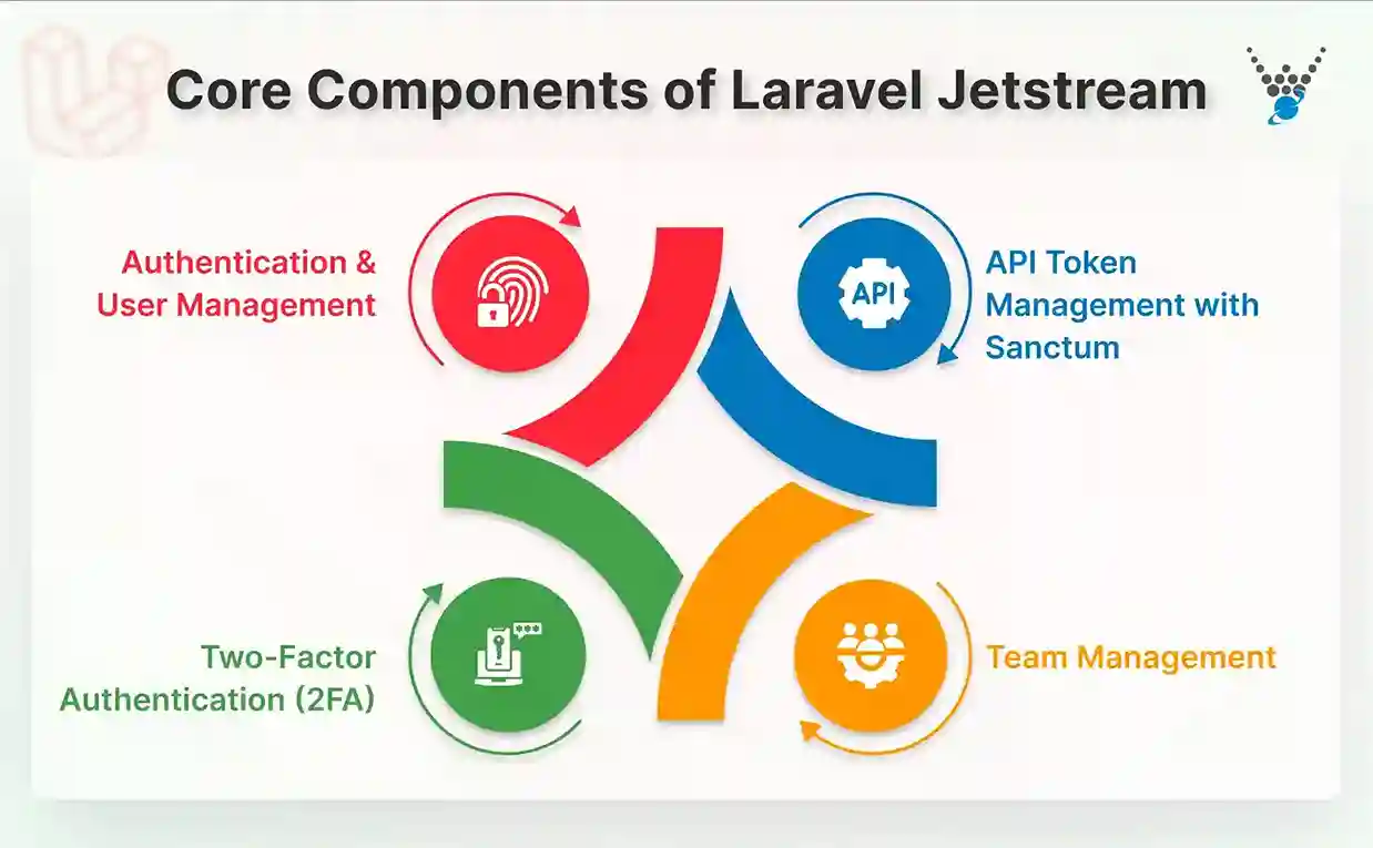 core components of laravel jetstream_11zon