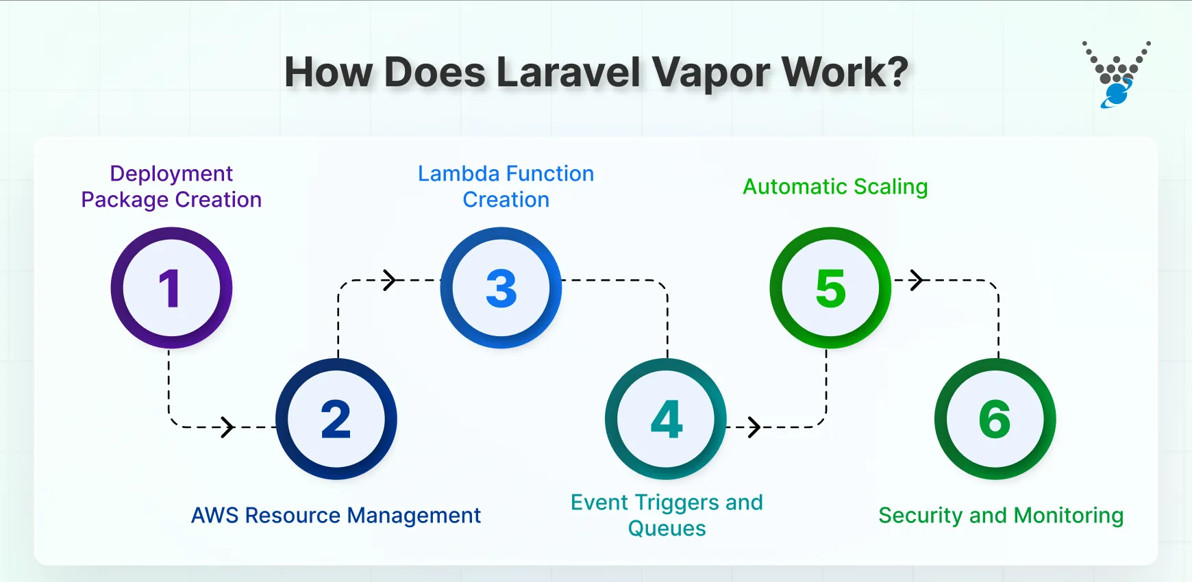 How Does Laravel Vapor Work