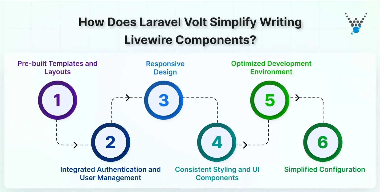 how does laravel volt simplify writing livewire components