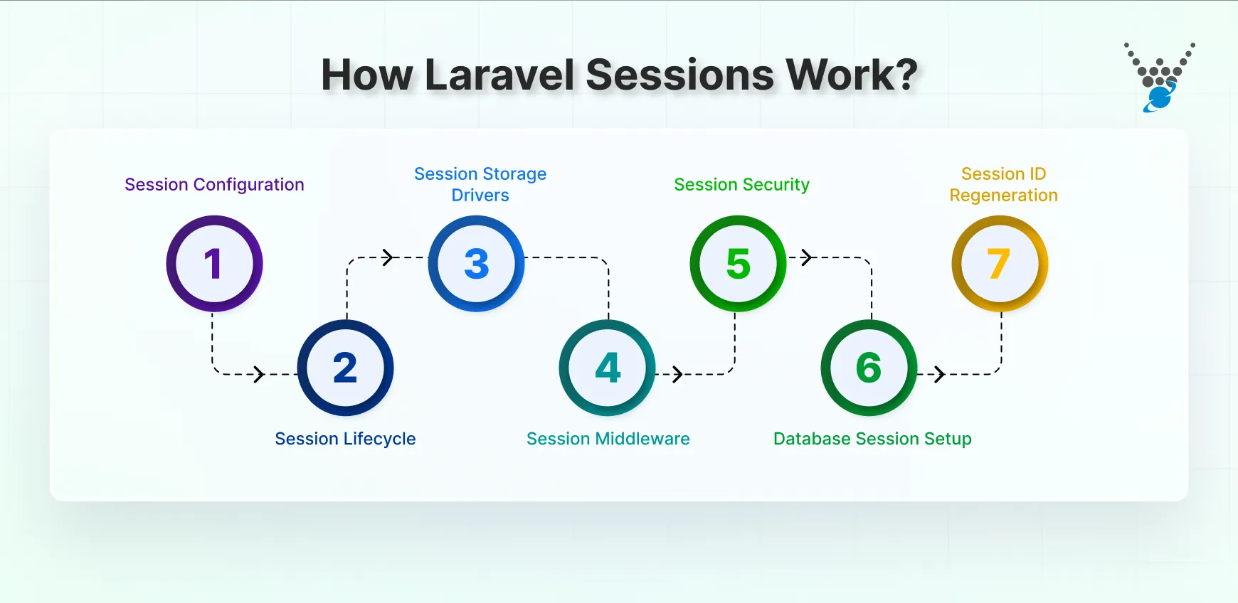 how laravel sessions work