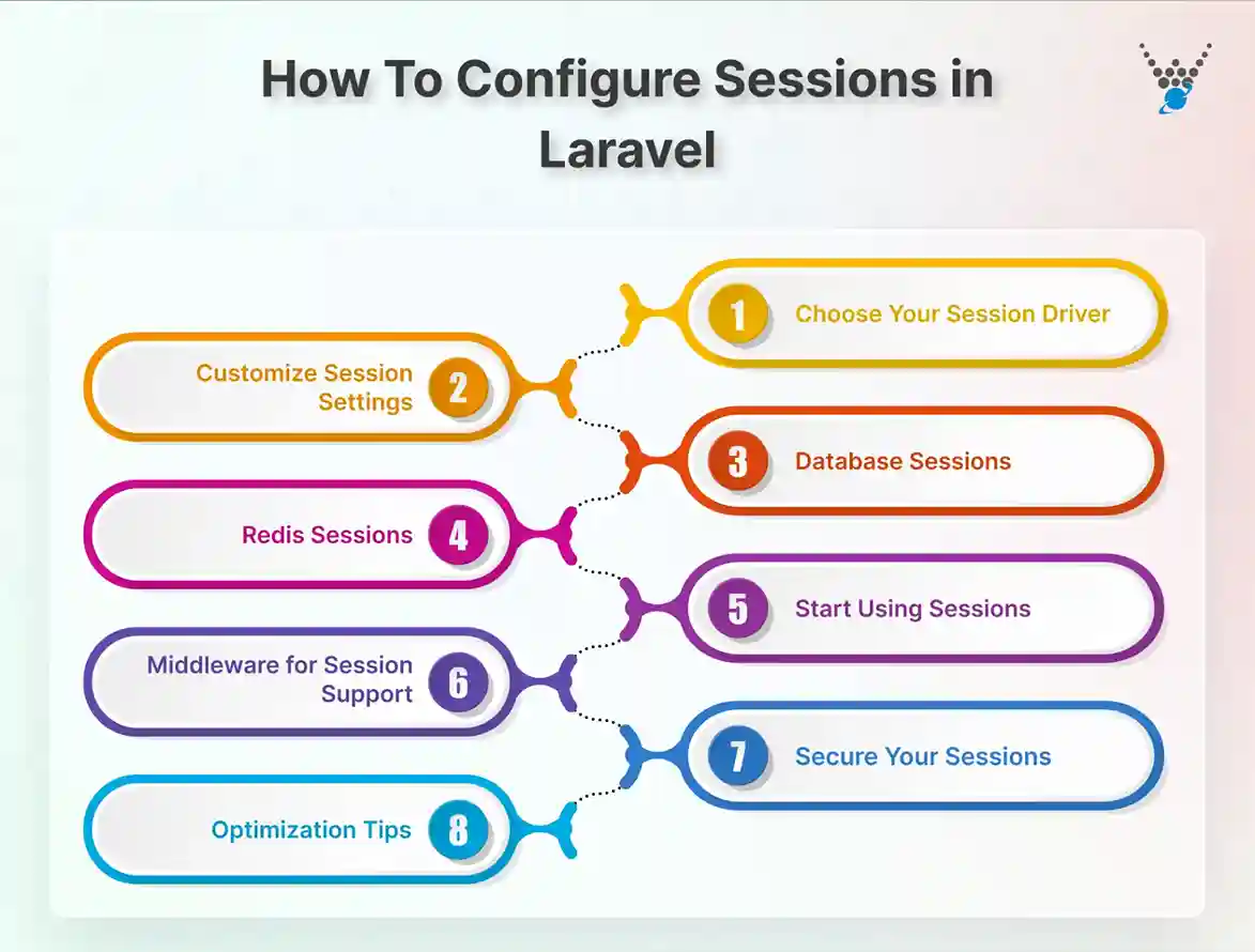 how to configure sessions in laravel