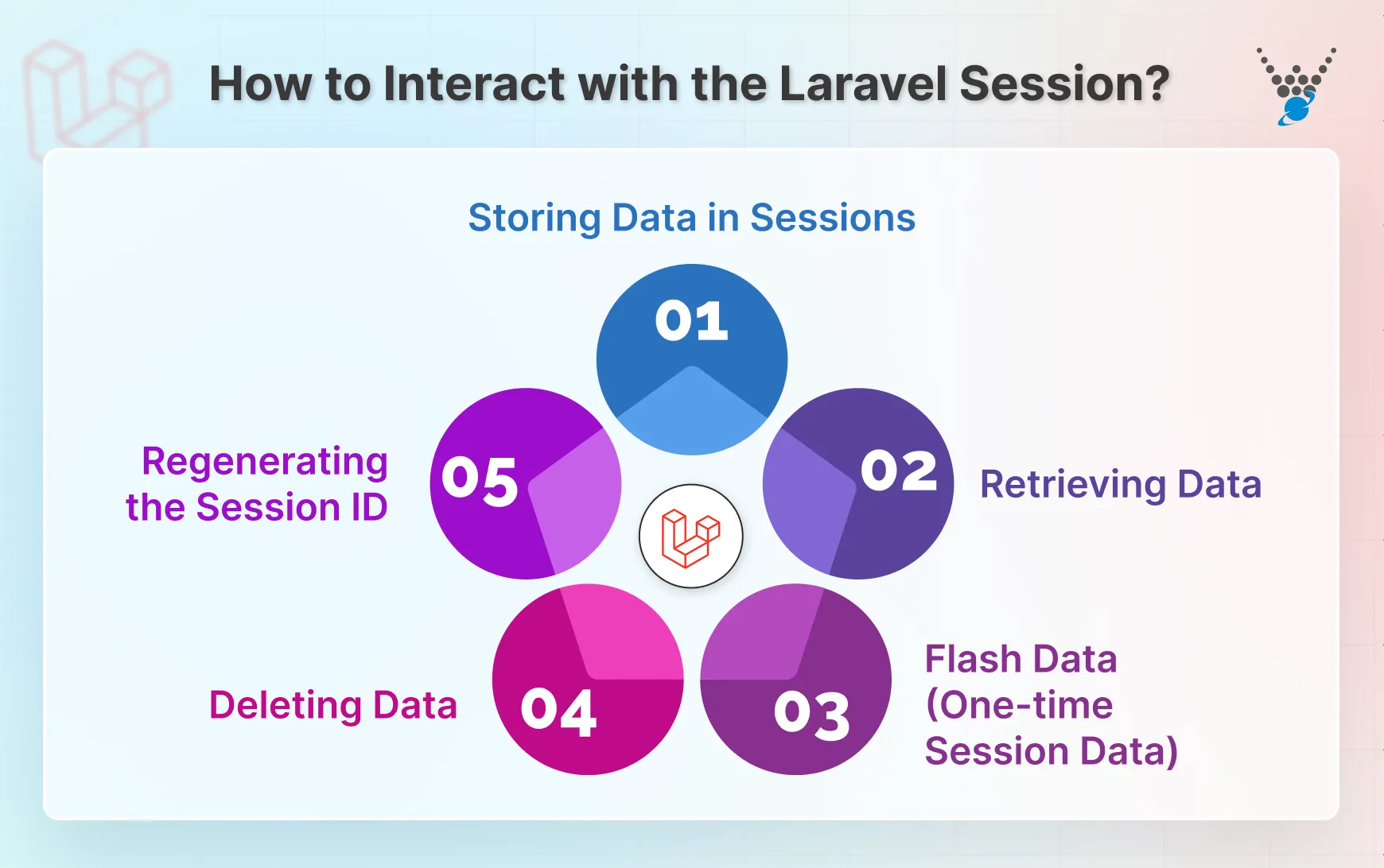 how to interact with the laravel session