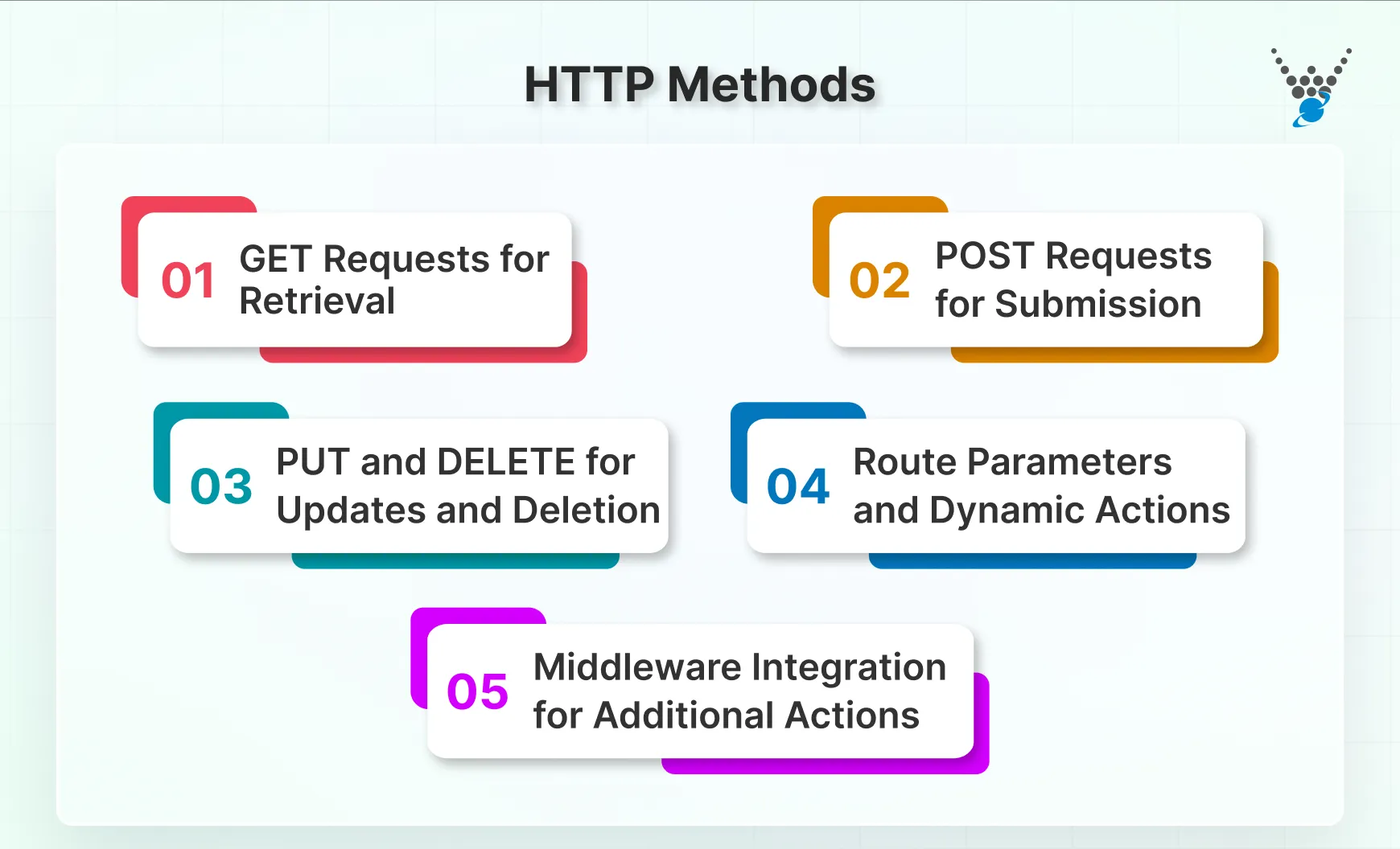 HTTP Methods