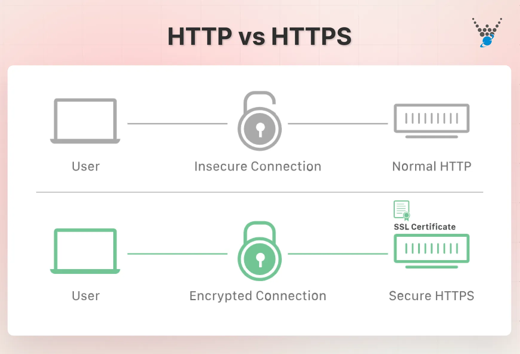 HTTP vs HTTPS