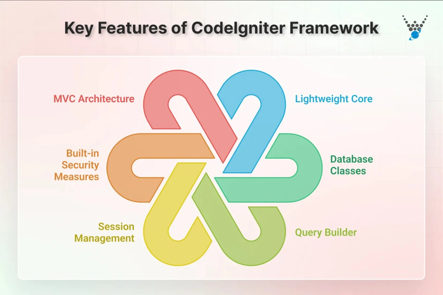 key features of codeigniter framework