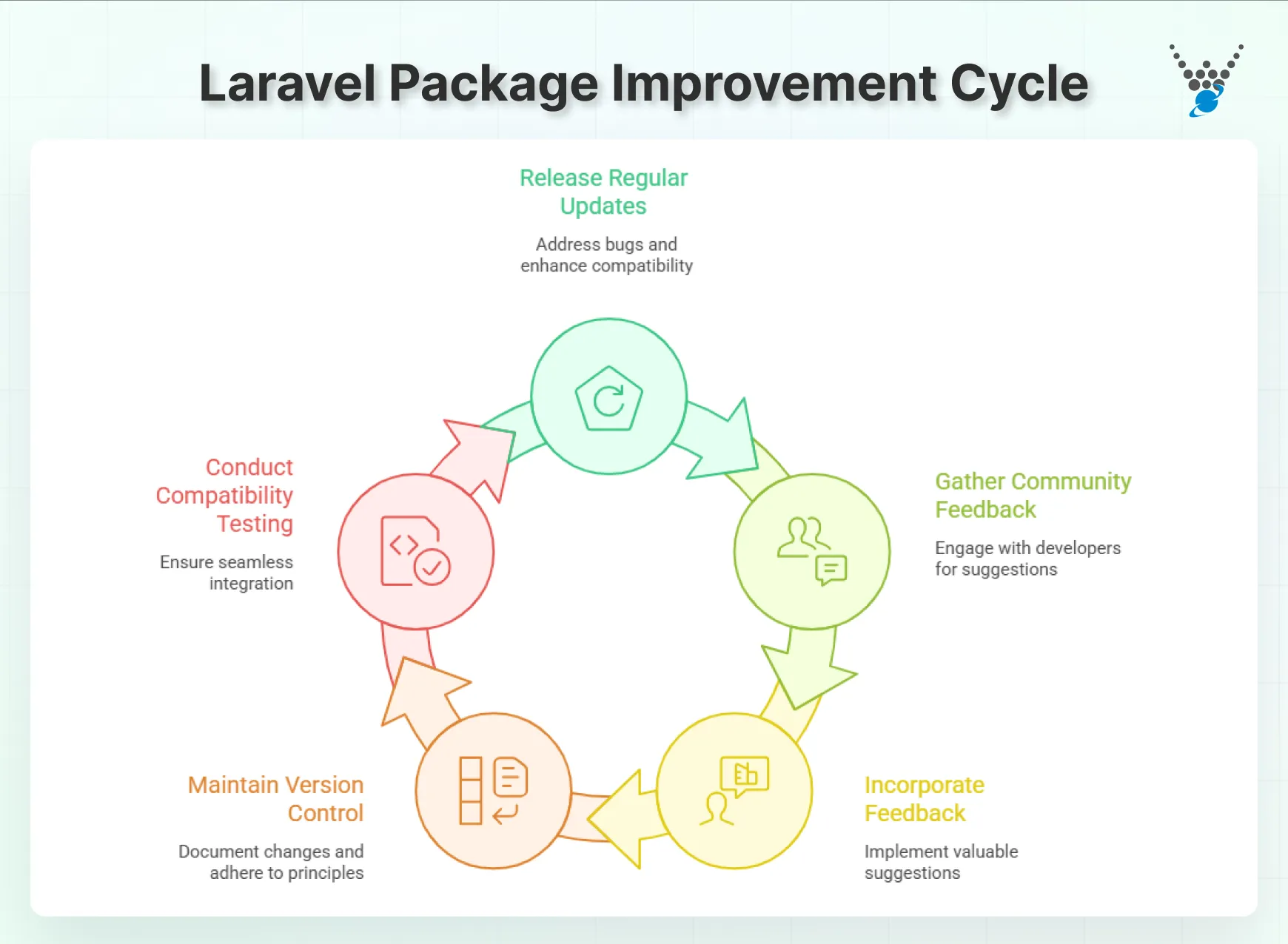 laravel package improvement cycle