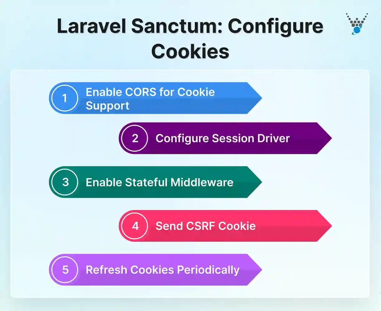 laravel sanctum_ configure cookies_11zon