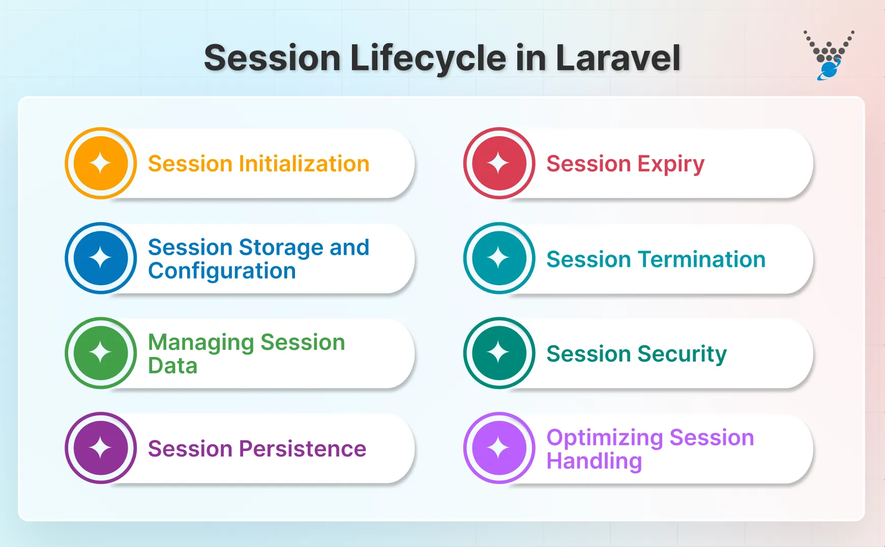 session lifecycle in laravel