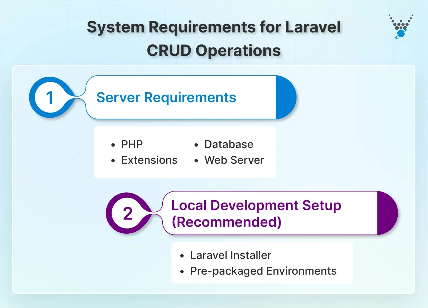 system requirements for laravel crud operations