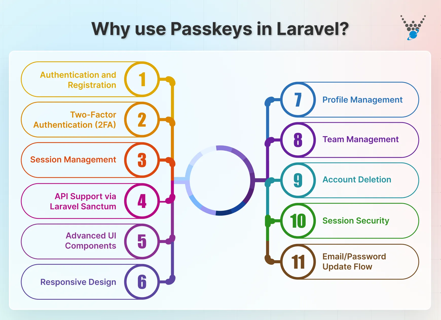 why use passkeys in laravel