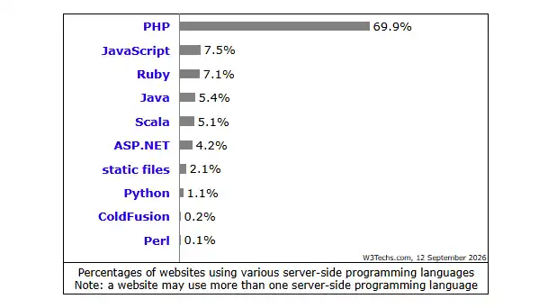 W3Tech's Stats