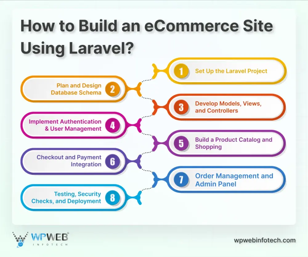 how to build an ecommerce site using laravel