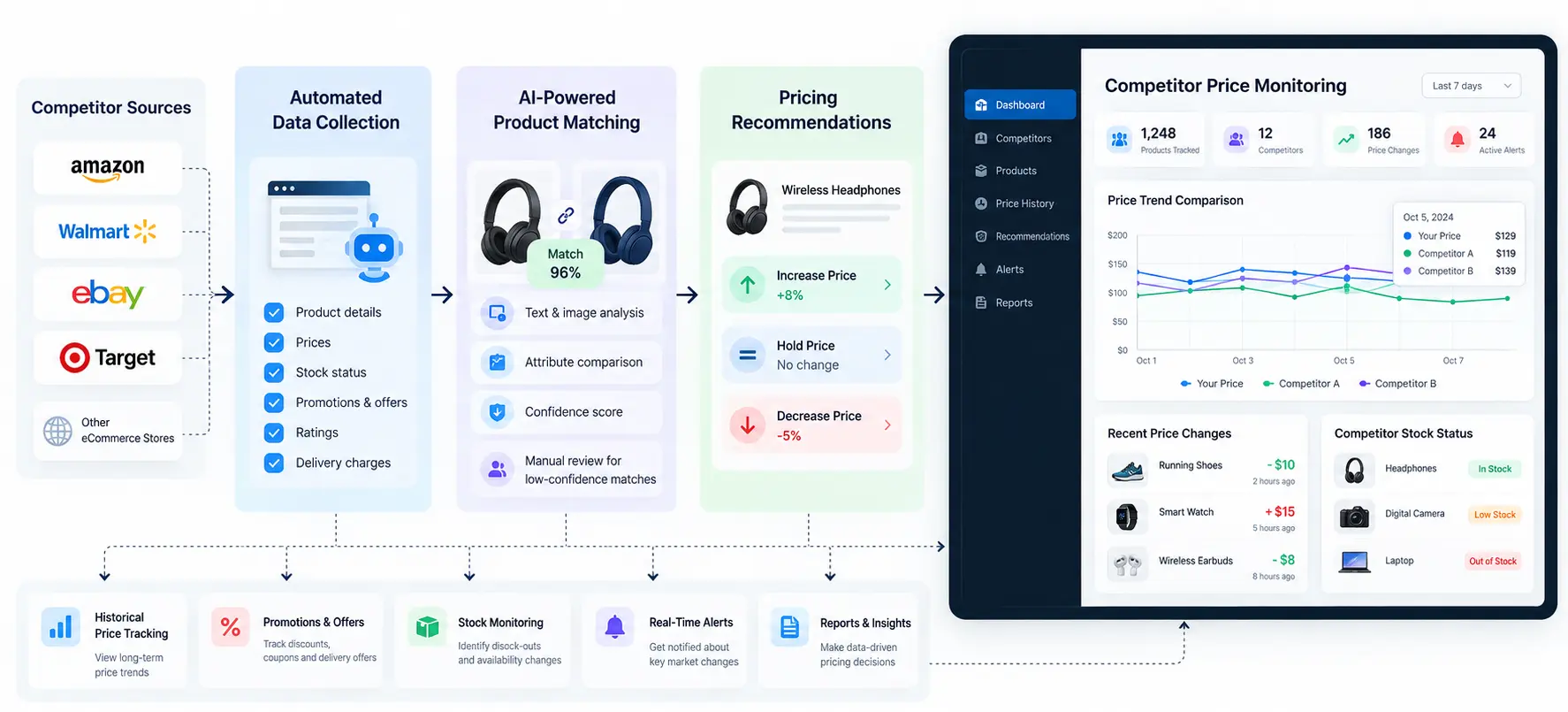 AI powered competitor tracking tool for ecommerce